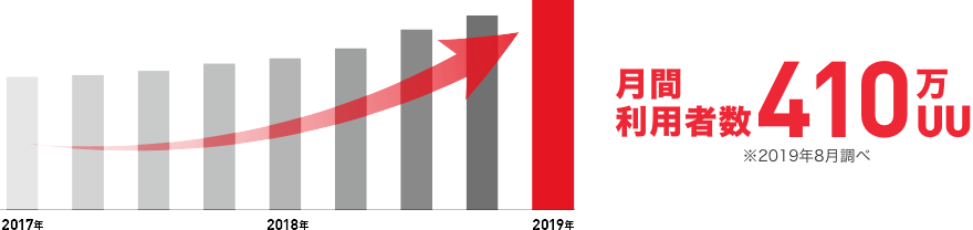 月間利用者数410万UU(2019年8月調べ)