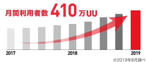 月間利用者数410万UU(2019年8月調べ)